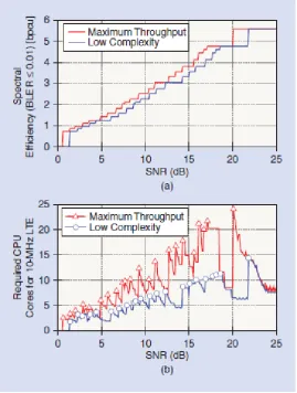 Fig 4 Throughput and computational complexity results for turbo-decoding using an out-of-the-box  cloud-computing platform and 3GPP LTE MCSs.(a) Spectral efficiency