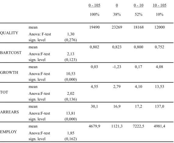 Table 4 0 - 105 0 0 - 10 10 - 105 100% 38% 52% 10% mean 19490 23269 18168 12000 Anova: F-test 1,30 sign