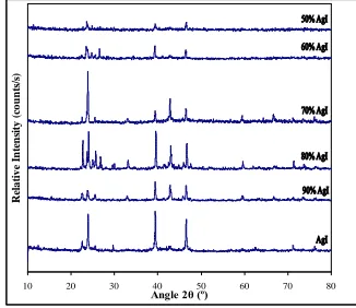Fig. 1 shows the powder XRD patterns of the as-prepared samples. 