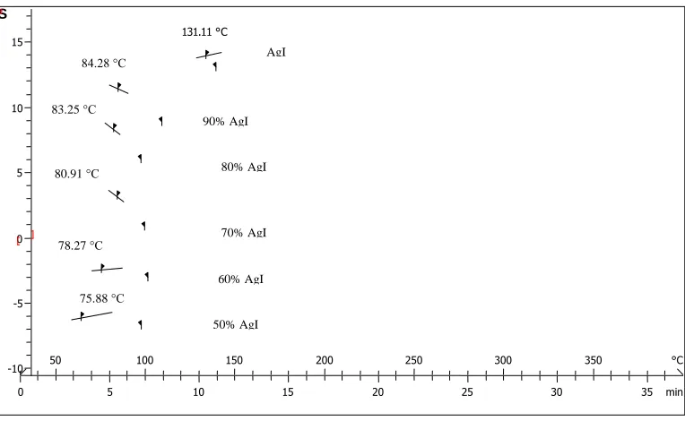Table 1. Compositions of AgI-ZnI2 system with electrical conductivity, ultimate flexural strength and flexural modulus  