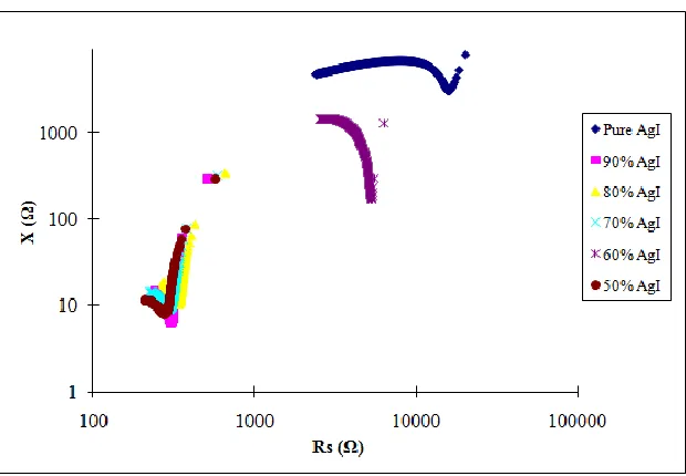 Figure 3. The cole-cole plot for silver rich AgI-ZnI2 system at various compositions 