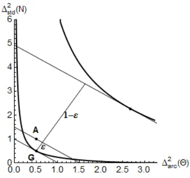 FIG. 2. Applying the estimate (25) in an uncertainty diagram. The lower curve is the tradeoﬀ