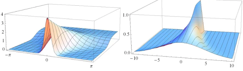 FIG. 3. Minimum uncertainty wave functions (left) and Fourier coeﬃcients (right) for the case