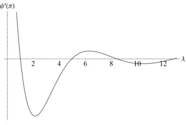 FIG. 4. The derivative ψ′(π) after (29), for t = 1, as a function of the eigenvalue parameter λ.