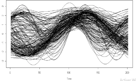Figure 1: A sample of 200 curves