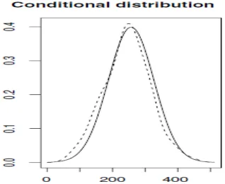 Figure 2: The asymptotic distribution of the conditional distribution function