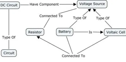 Figure 1.  Concept map for a sentence from the corpus 