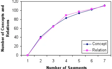 Figure 2 .  Graph to show that the number of concepts and relations in the corpus is becoming stationary 