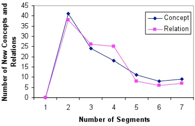 Figure 3.  Graph to show that the number of new concepts and relations in the corpus is becoming stationary 