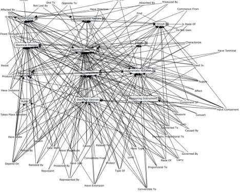 Figure 4.  Concept maps developed for the corpus 