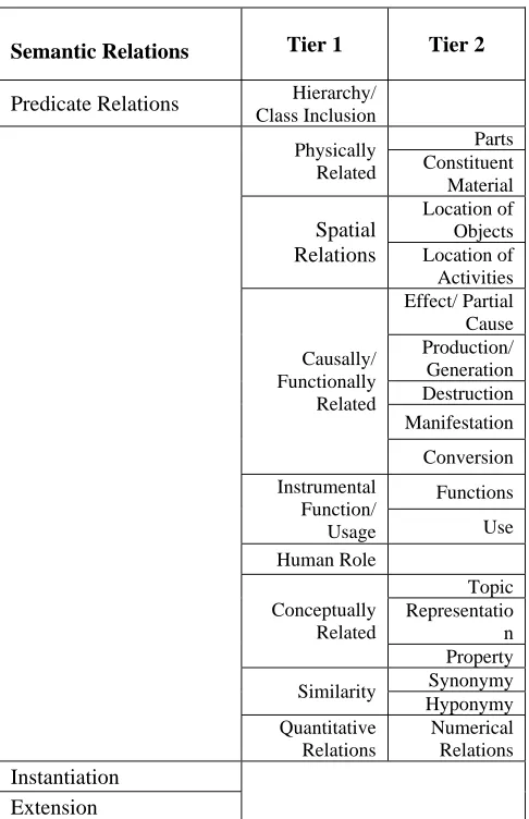 Table 1:   Framework for semantic relations in the corpus 