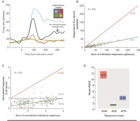 Figure 2 Normalization in area 8a. A) Example single unit (77_jl_149_u14) firing rate responses to four singly presented stimuli (colored lines) and the same four stimuli presented simultaneously (black line)