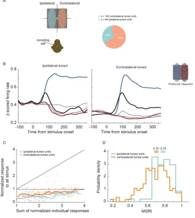 Figure 3 Tuned neural visual responses. A) Individual units categorized by visual spatial tuning relative to recording site