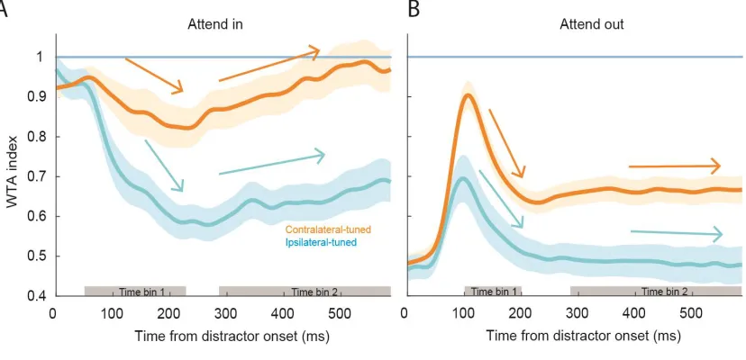 Figure 6 Single neuron characterization of attention dynamic responses. Bootstrapped average population Winner-take-all index over time for A) “Attend In” and B) “Attend Out” conditions