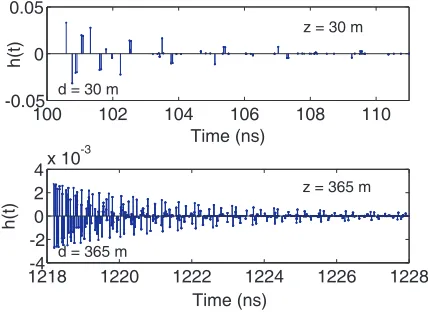 Figure 7 shows two examples (corresponding to two separation distances of 30 m and 365 m, respectively)of the simulated CIRs in the tunnel