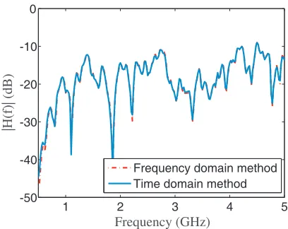 Figure 11.An example of simulated channeltransfer function |H(f)| for tunnel environmentswhenthetransmitterandthereceiverareseparated far from each other (z = 500 m).