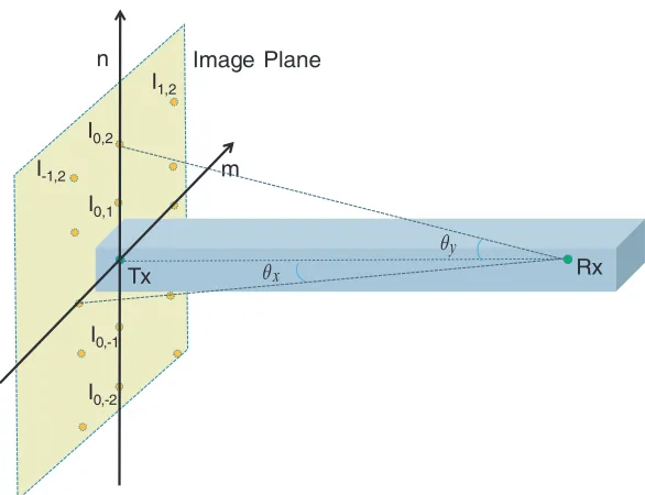 Figure 3.A diagram to show that multipath components in a rectangular can be represented bycorresponding rays oriented from image sources (Im,n) on a virtual image plane perpendicular to thetunnel axis.