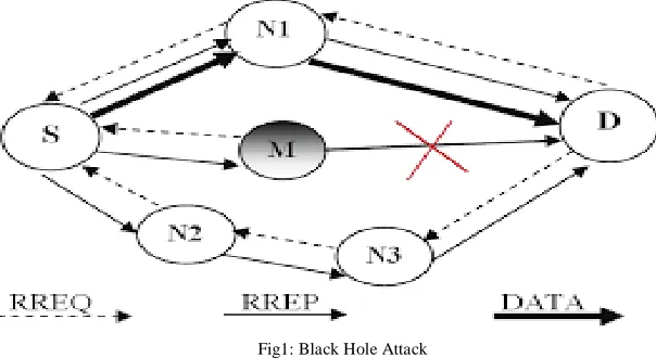 Fig 2: Gray Hole Attack 