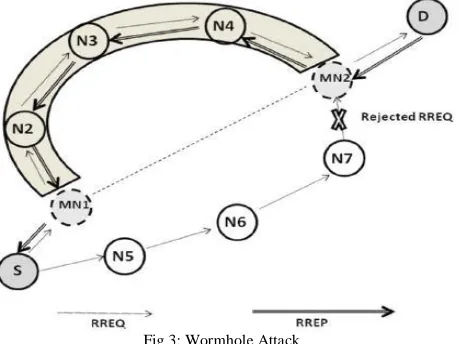 Fig 3: Wormhole Attack 