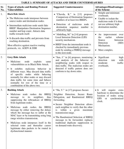 TABLE 1: SUMMARY OF ATTACKS AND THEIR COUNTERMEASURES 