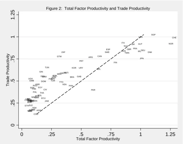 Figure 2:  Total Factor Productivity and Trade Productivity