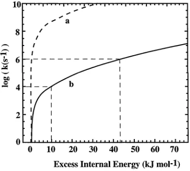 Figure 2.2 Log rate constant versus excess internal energy for processes involving (a) a 