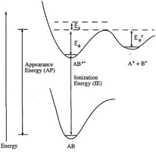 Figure 2.4 Schematic energy profile of ionization and dissociation of AB.