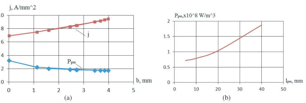 Figure 7.The HSPMTC optimization results by the criterion of minimum eddy-current losses inpermanent magnets.
