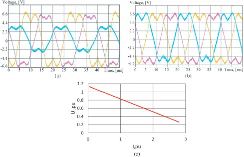 Figure 10. Oscillograms for the 2-pole HSPMTC in generator mode: (a) at the rated load; (b) at thedouble overload of one phase; (c) the external characteristic of the 4-pole HSPMTC.