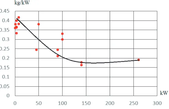 Figure 1. Energy density dependence of the aerospace SG on power.