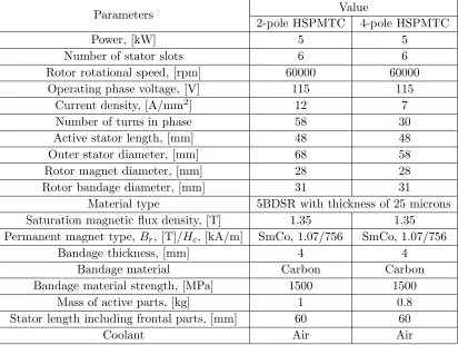 Table 1. The preliminary calculation results for the 2-pole and 4-pole HSPMTC topologies.