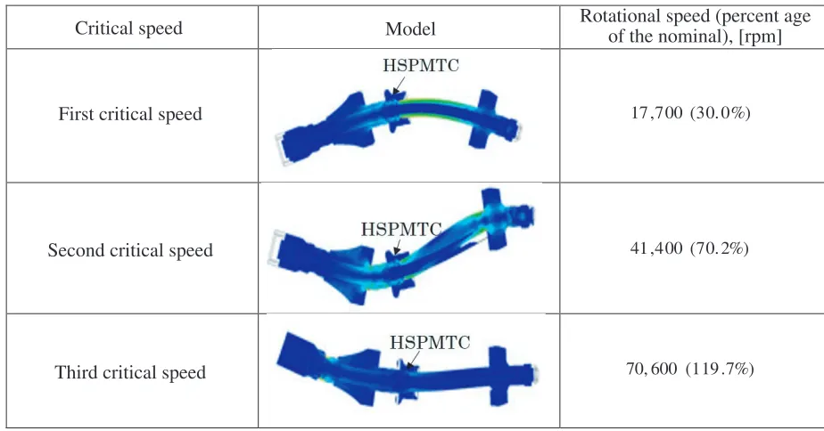 Table 2. The HSPMTC losses.