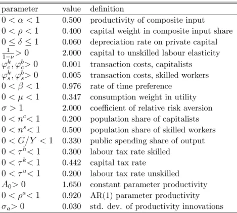Table 1: Parameter Values parameter value de…nition