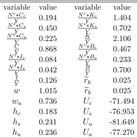 Table 2: Steady-state (pre-reform) variable value variable value