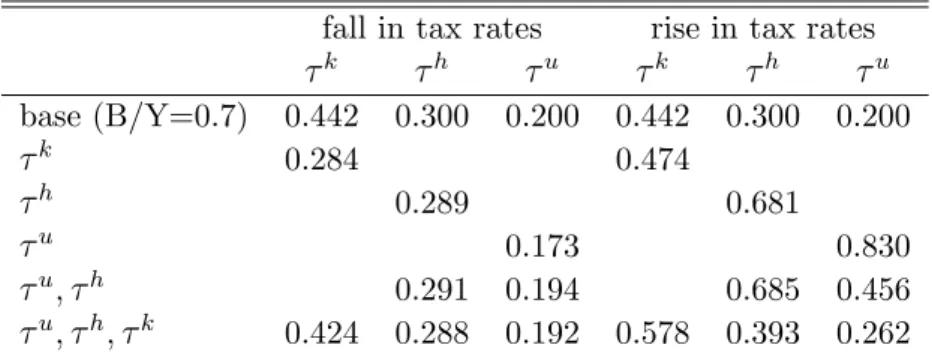 Table 3: Tax reforms and steady-state equilibria (B/Y=0.6) fall in tax rates rise in tax rates