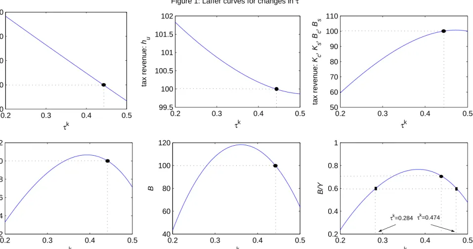 Figure 1: Laffer curves for changes in τ k