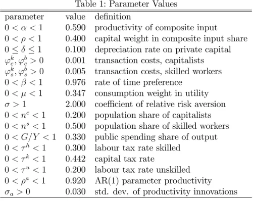 Table 1: Parameter Values parameter value de…nition