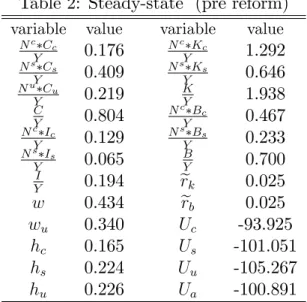 Table 2: Steady-state (pre reform) variable value variable value