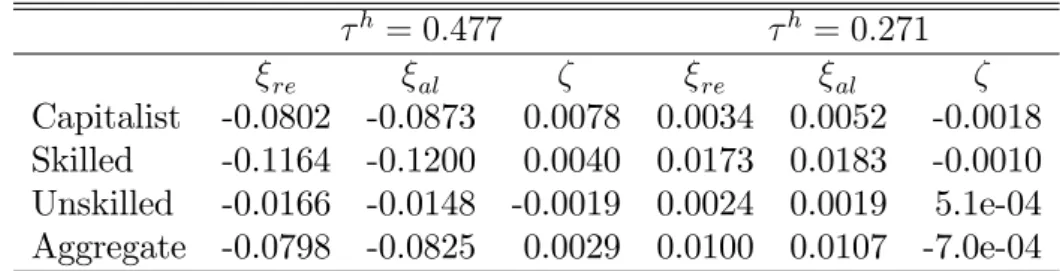 Table 3: Welfare costs/gains of reducing B=Y to 0:6