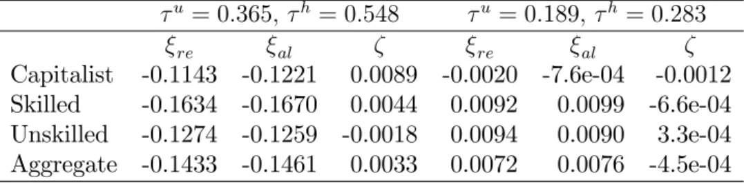 Table 4: Welfare costs/gains of reducing B=Y to 0:6