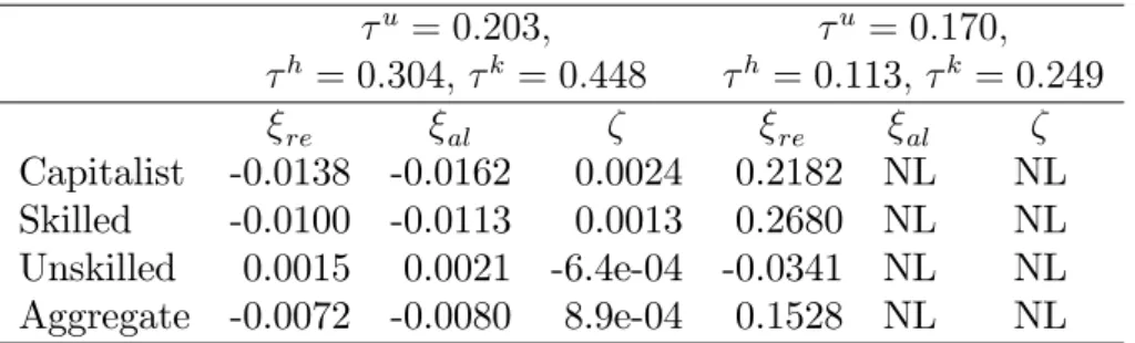 Table 6: Welfare costs/gains of reducing B=Y to 0:6