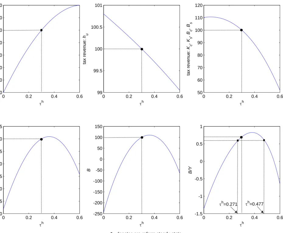 Figure 1a: Laffer curves for changes in τ h