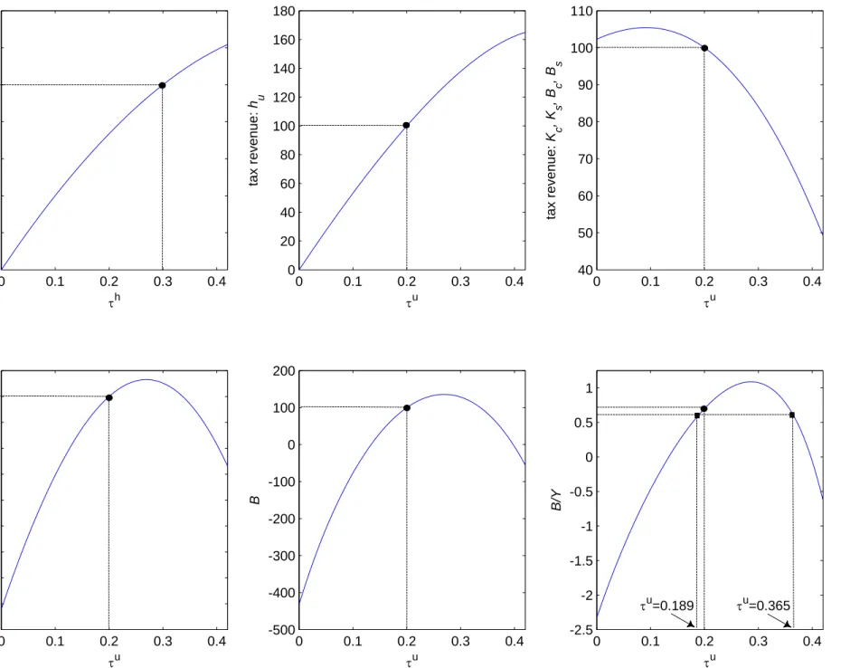 Figure 2a: Laffer curves for proportional changes in τ h  &amp; τ u
