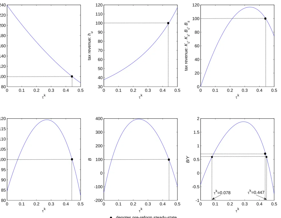 Figure 3a: Laffer curves for changes in τ k