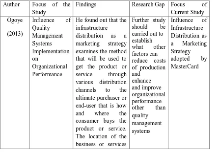 Table 2.1 Summary of Literature Review   