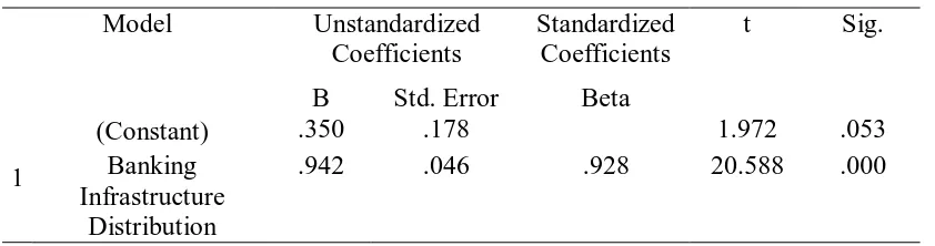 Table 4.7; Coefficients for Banking Infrastructure Distributions  
