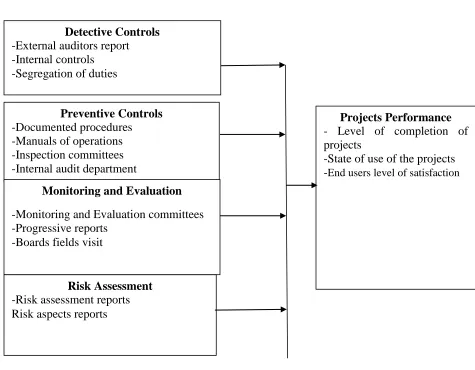 Figure 1.1: Conceptual Framework 
