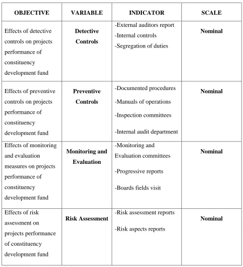 Table 2.2: Operationalization of Variables 