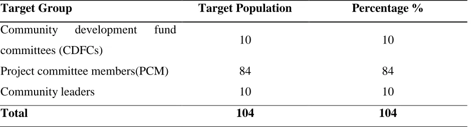 Table 3.2: List of Target Population of the study 