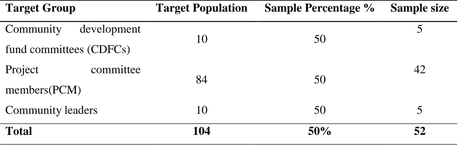 Table 3.3 List of Sample Size 